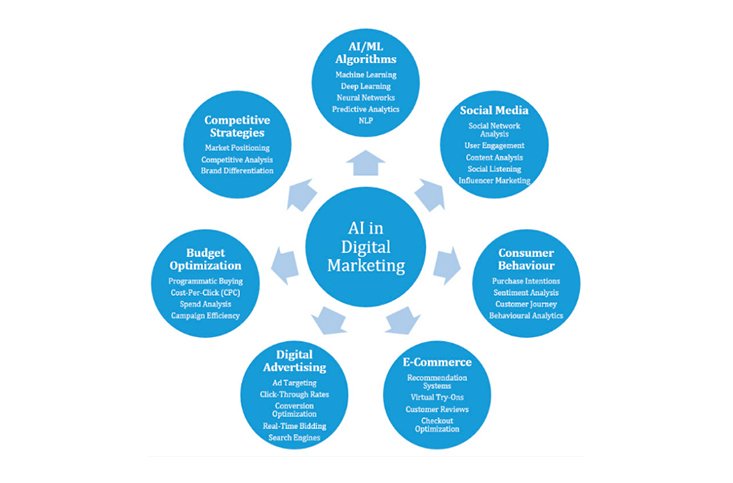 AI in Digital Marketing: Insights from a Comprehensive Review
